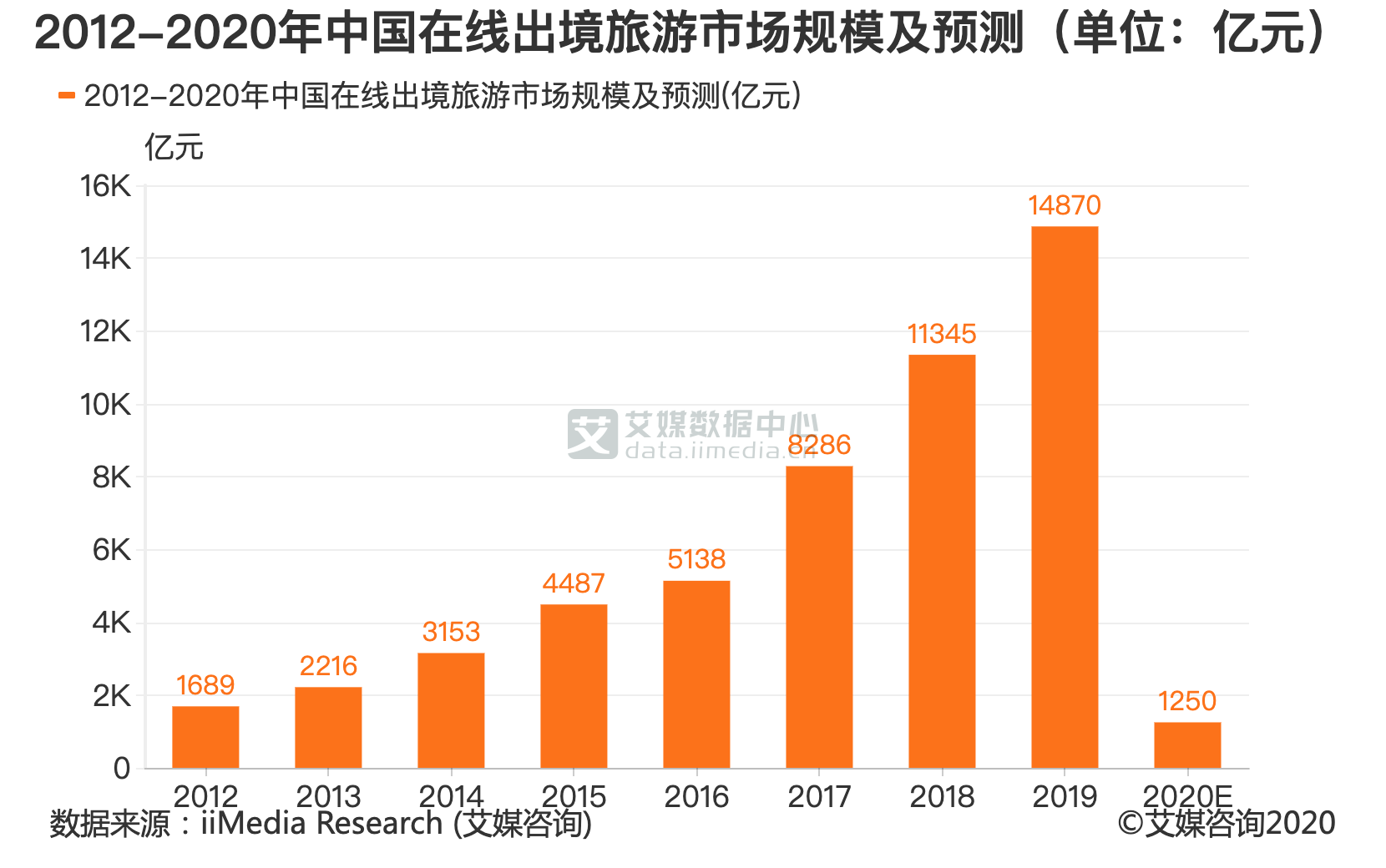 旅游行业数据分析 探析2020年中国在线出境旅游市场规模与趋势